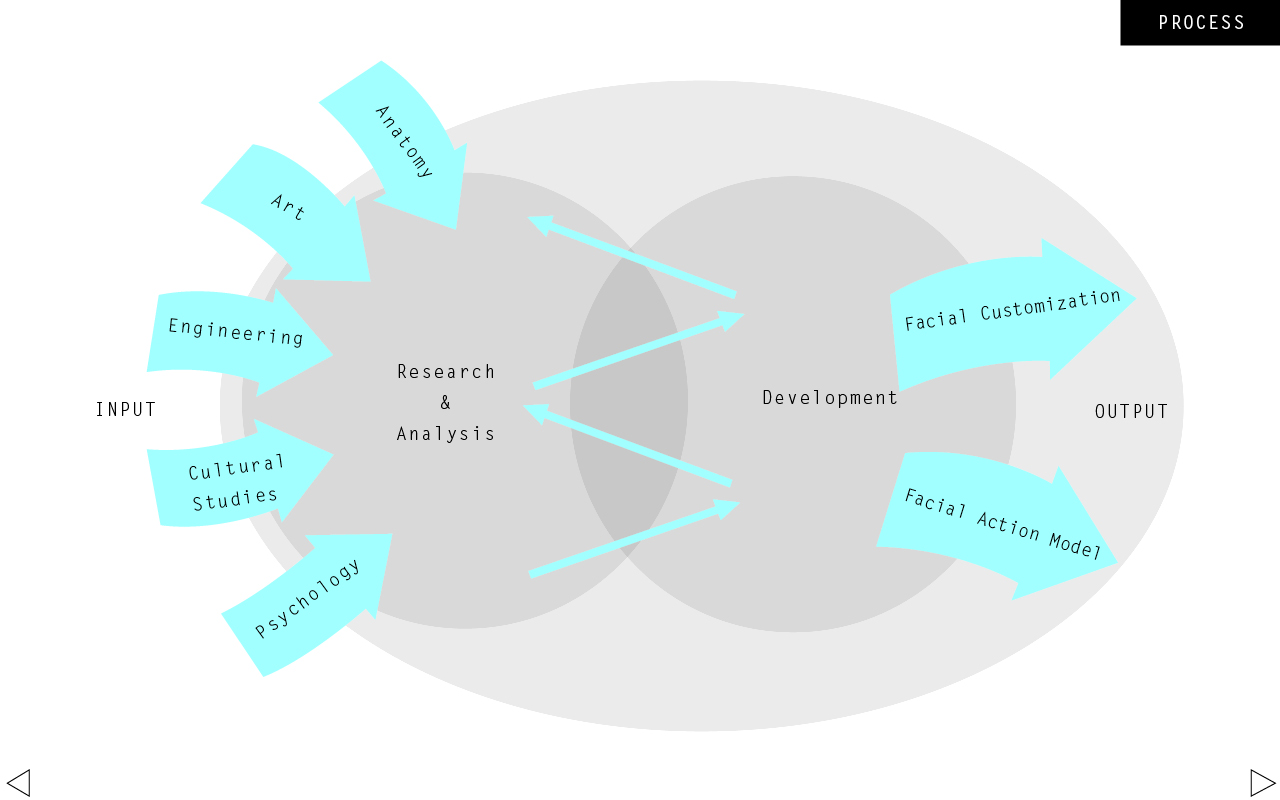 Dissertation Using Manova